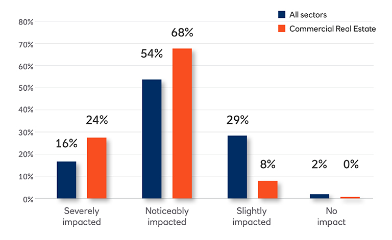 Bar chart showing the percentage of impact in commercial real estate vs all sectors